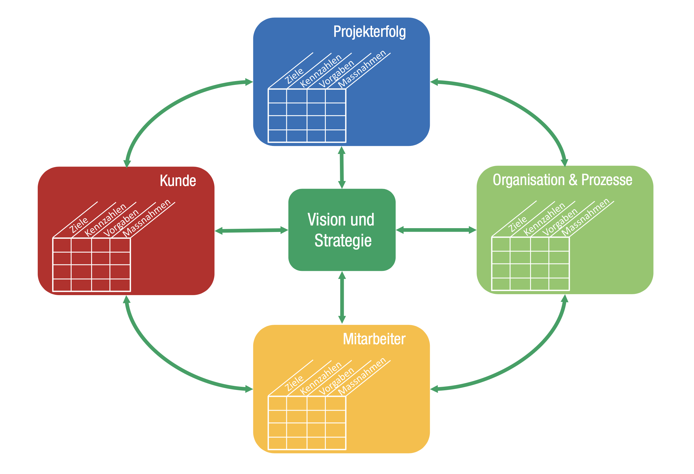 DIE BALANCED SCORECARD ALS FÜHRUNGSINSTRUMENT