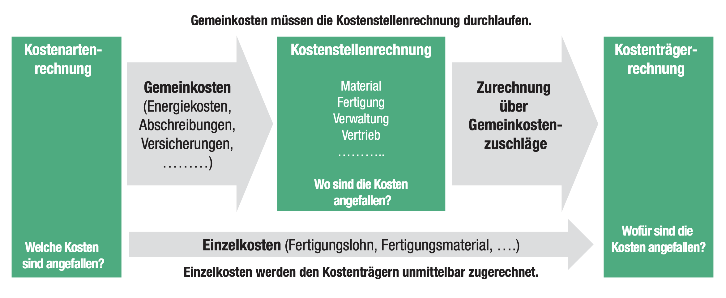 Gemeinkostencontrolling: Schaffen von Transparenz und Performance