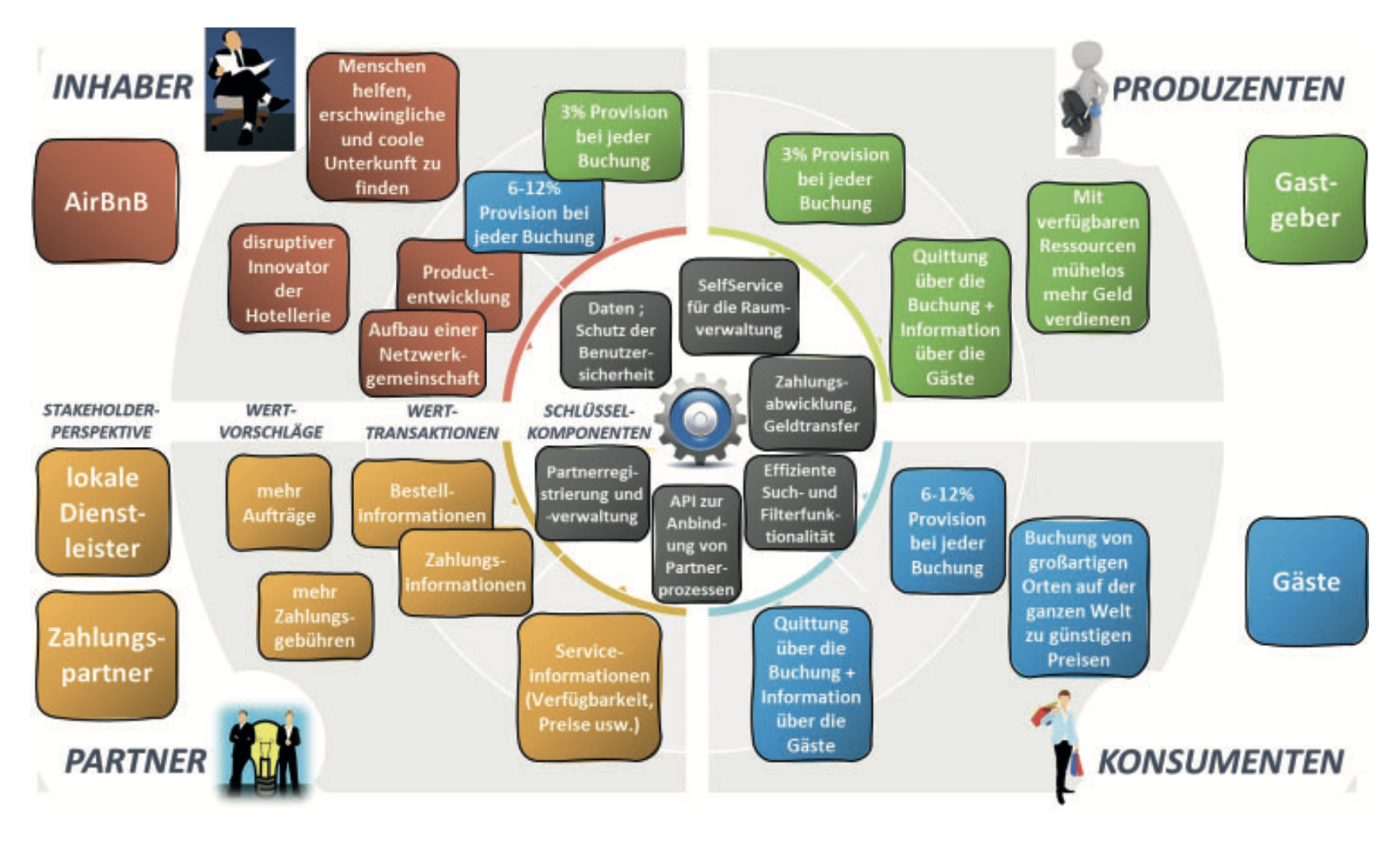 Geschäftsmodelle – der Einfl uss von Plattformstrategie und Plattformökonomie