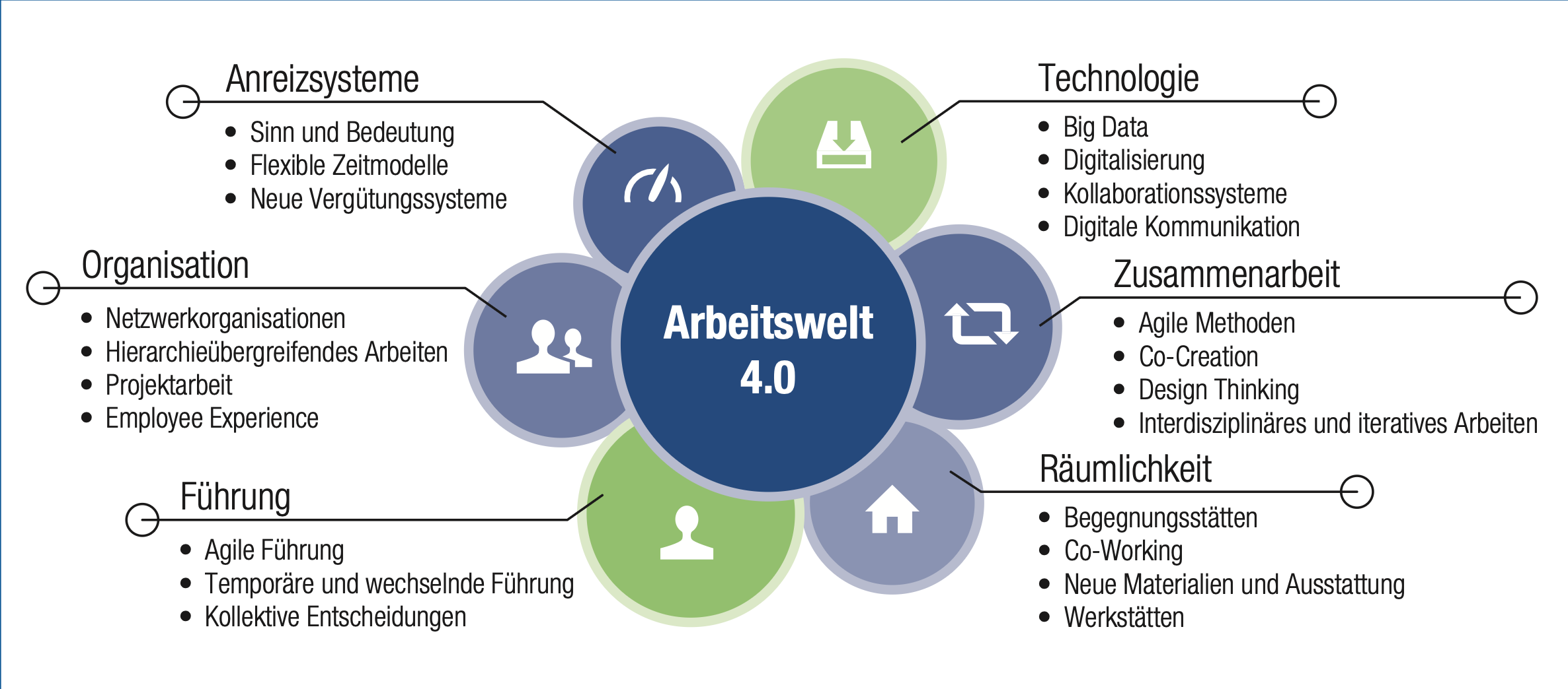 Workforce Transformation – Wandel in den Unternehmen, der Führung und der Arbeit
